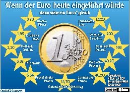 Wenn der Euro heute eingeführt würde