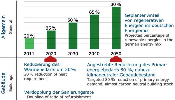 Energiewende 2020 – Chancen für die Branche