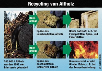 Recycling: Neuer Anfang für alte Späne