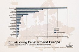 Fenstermärkte in Westeuropa auf hohem Niveau