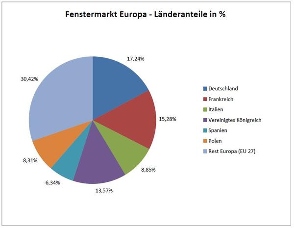 Aktuelle Gesamtzahlen der europäischen Fenster- und Türenbranche