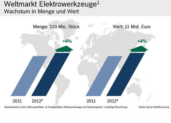 Bosch Power Tools erreicht 2012 erstmals vier Milliarden Euro Umsatz
