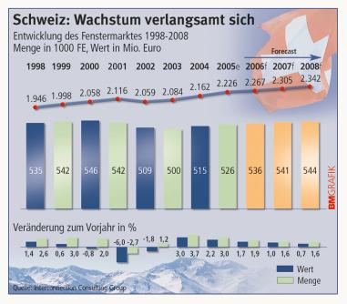 Schweizer Fenstermarkt trotzt dem Trend