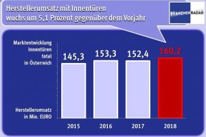 Höhere Nachfrage in Österreich