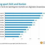 Bitkom-ZDH_Digitalisierung_Vorteile_2020.jpg