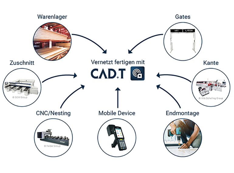Kontaktlose RFID-Technologie und CAD/CAM und ERP Softwarelösungen