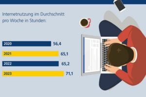 Deutsche jetzt 71 Stunden pro Woche online