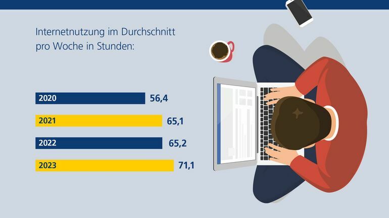 Deutsche jetzt 71 Stunden pro Woche online