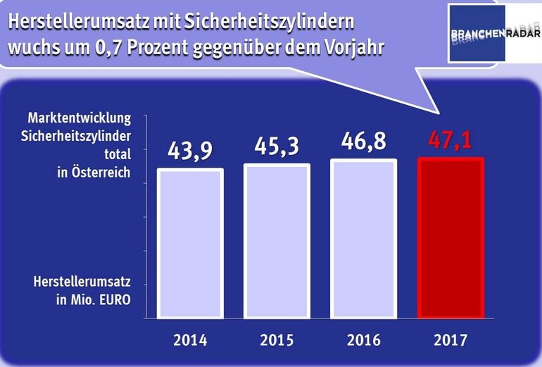Moderates Wachstum in Österreich
