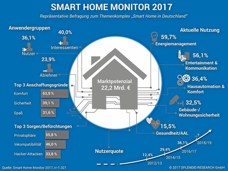 Smart-Home: Großes Potenzial in schwierigem Markt