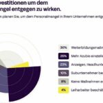 Grafik_zu_Investitionen_gegen_den_Personalmangel‧.<br />
Foto:_OneQrew