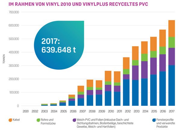 vinylplus-recyclingzahlen2017de.jpg